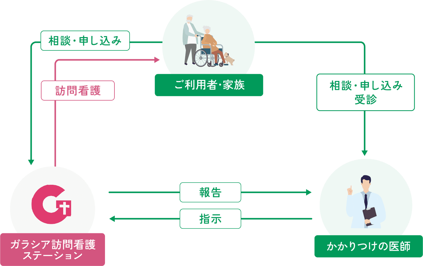 医療保険利用の場合の流れ