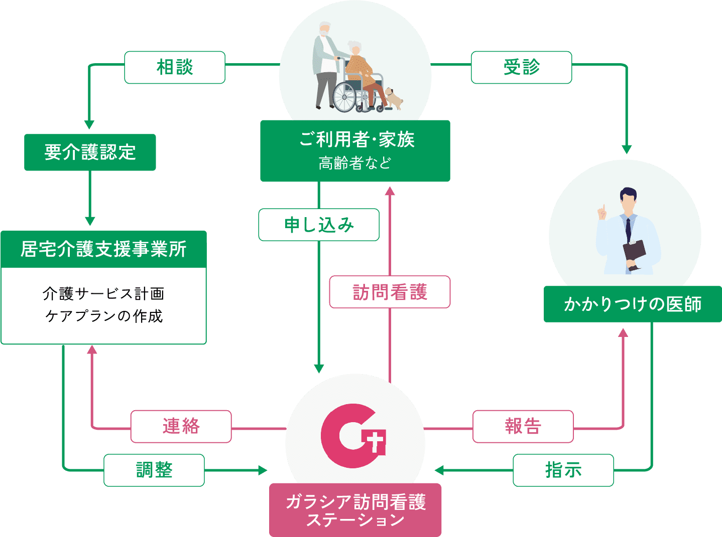 介護保険利用の場合の流れ